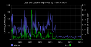 Loss and Latency Improved by Traffic Control